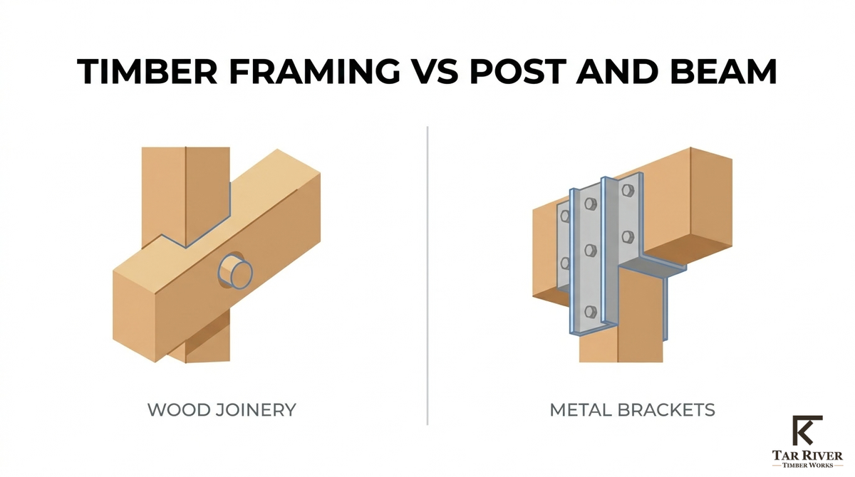 Difference Between Timber Framing and Post and Beam Construction – Tar ...